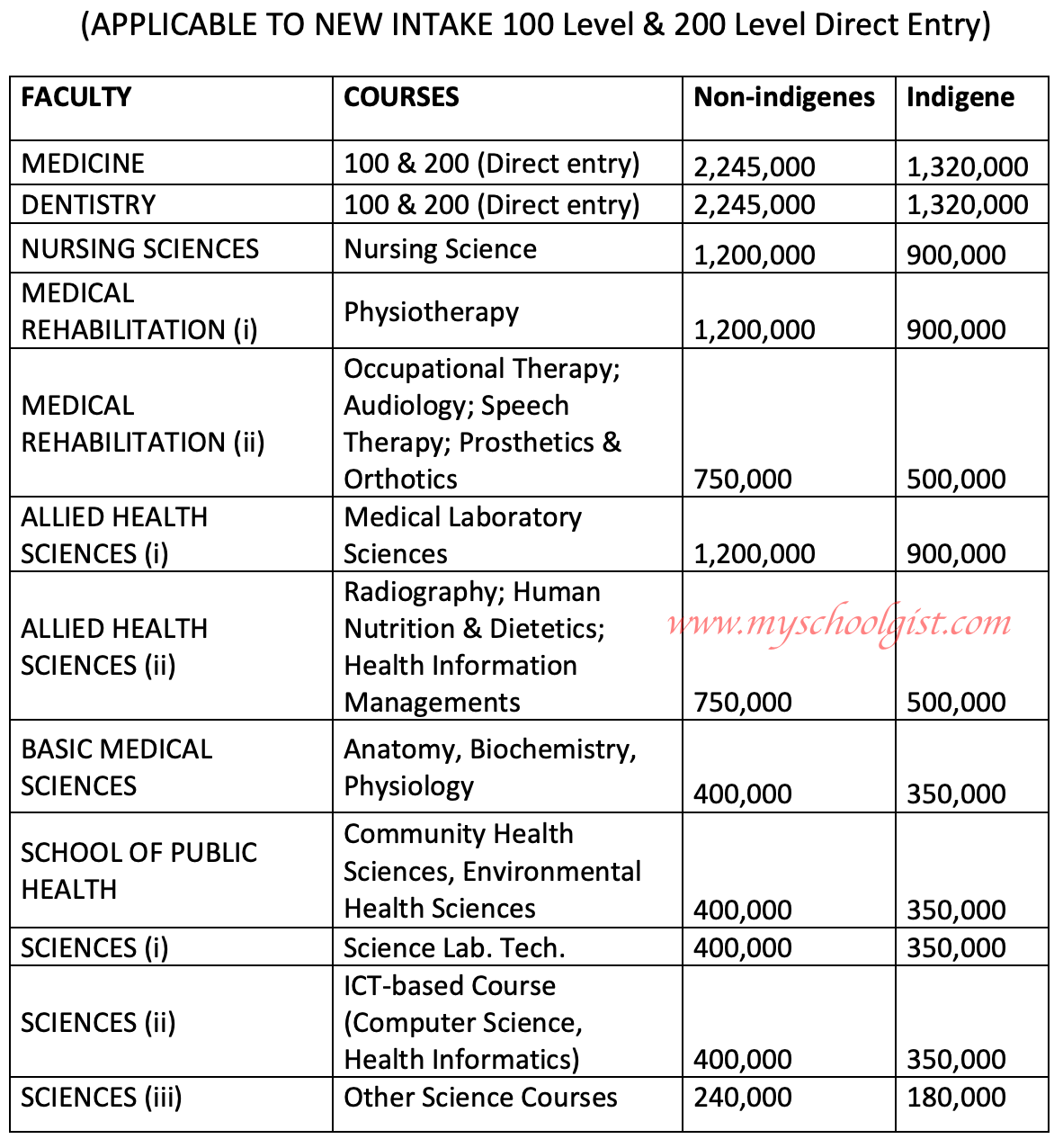 UNIMED fresh students school fees