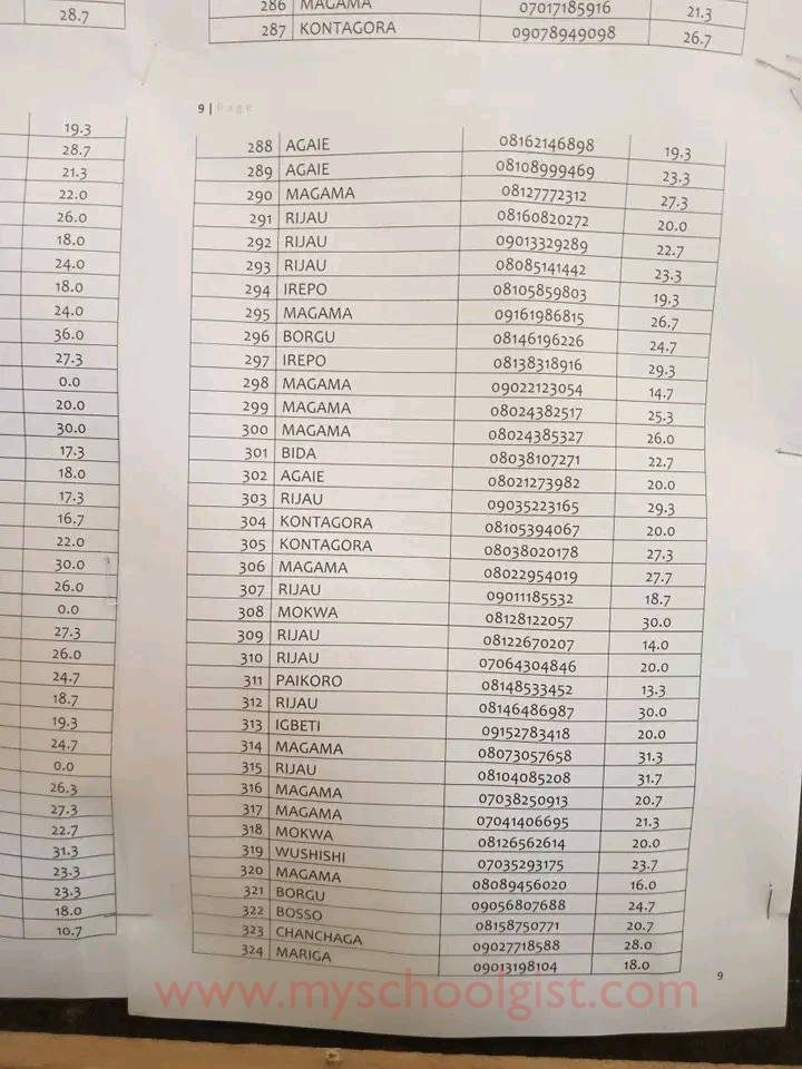 School Of Health Tech Tungan Magajiya Entrance Exam Result 2022:2023
