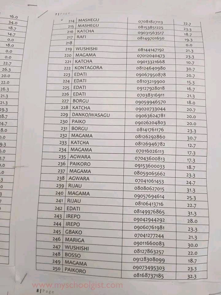 School Of Health Tech Tungan Magajiya Entrance Exam Result 2022:2023
