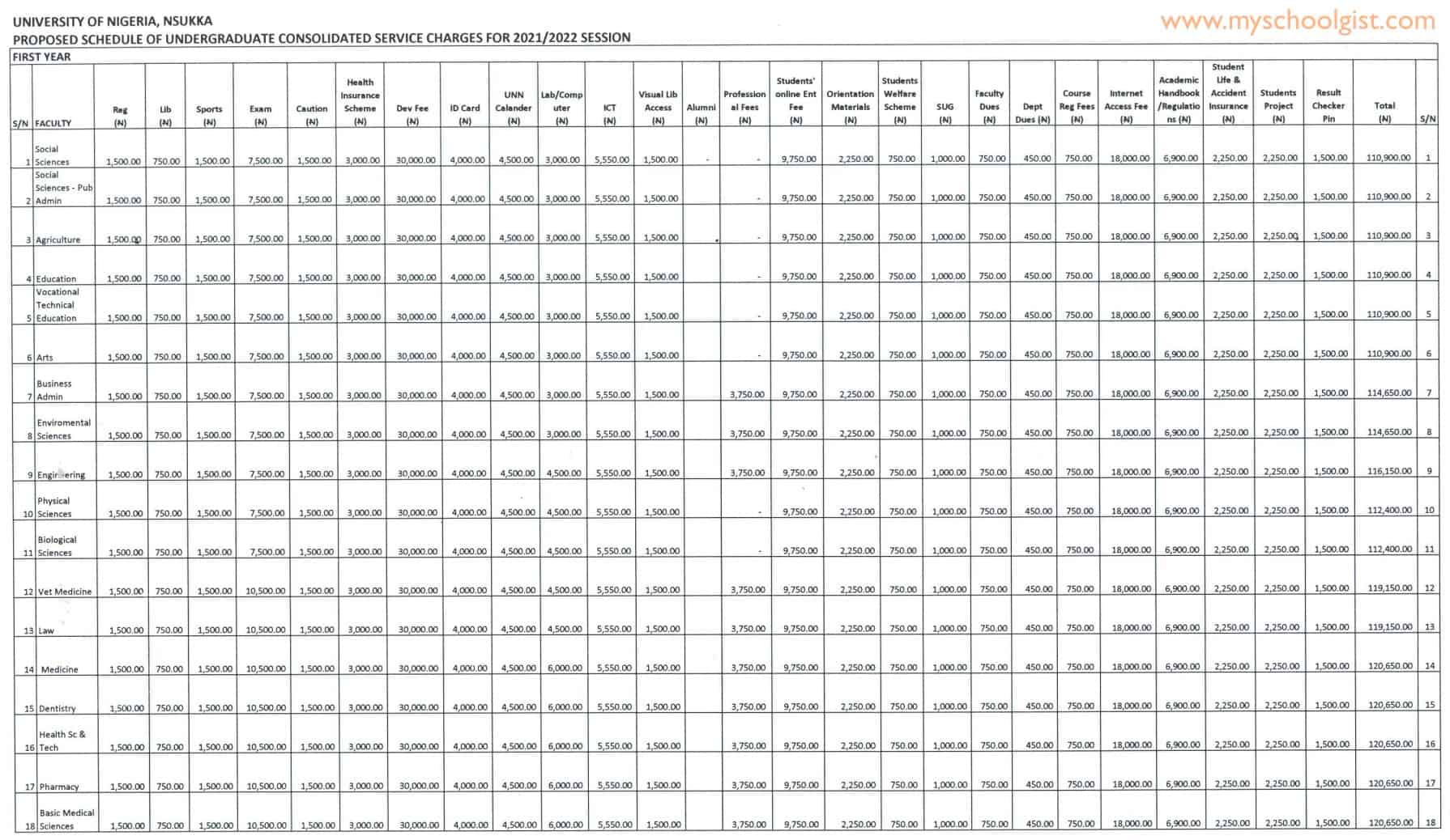University of Nigeria Nsukka (UNN) School Fees Schedule 2022-2023