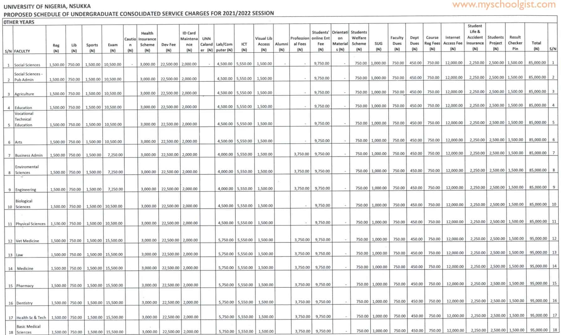 University of Nigeria Nsukka (UNN) School Fees Schedule 2022-2023