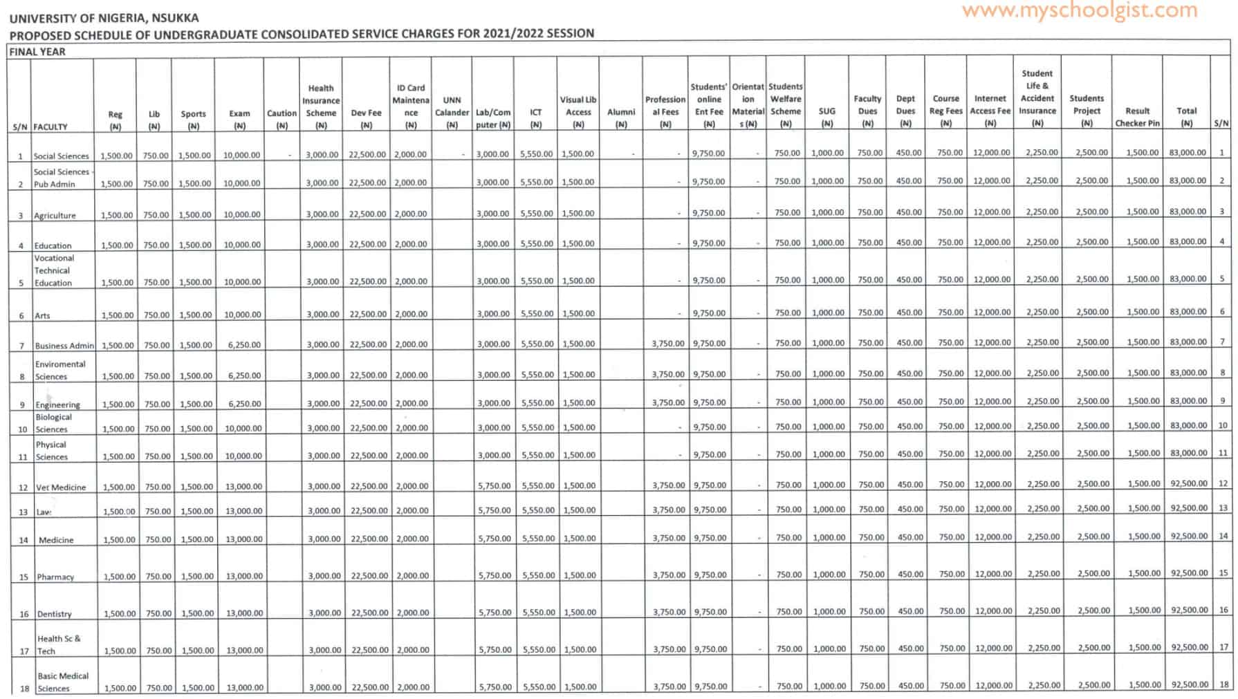 University of Nigeria Nsukka (UNN) School Fees Schedule 2022-2023