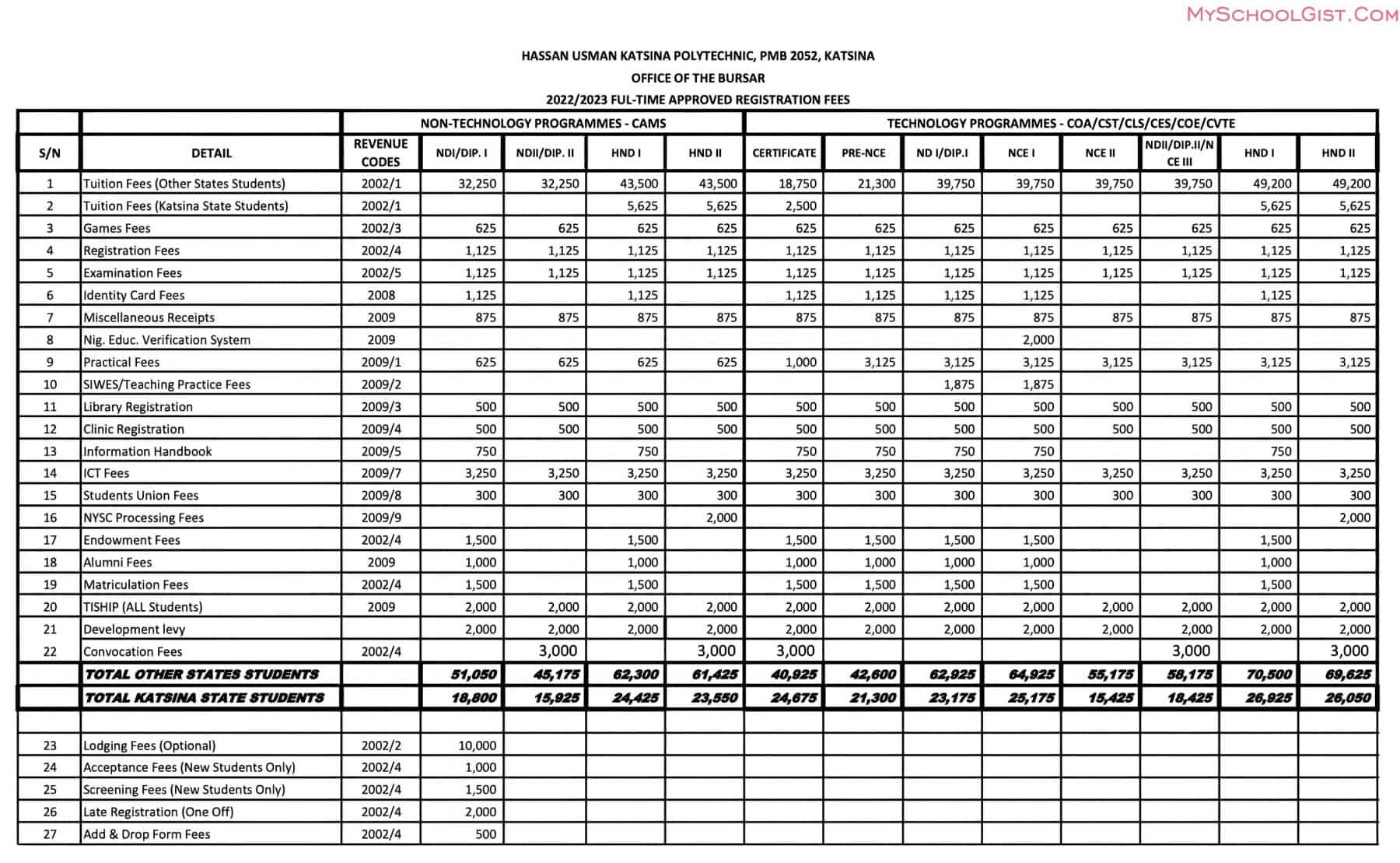 Hassan Usman Katsina Polytechnic School Fees for full-time students 2022-2023