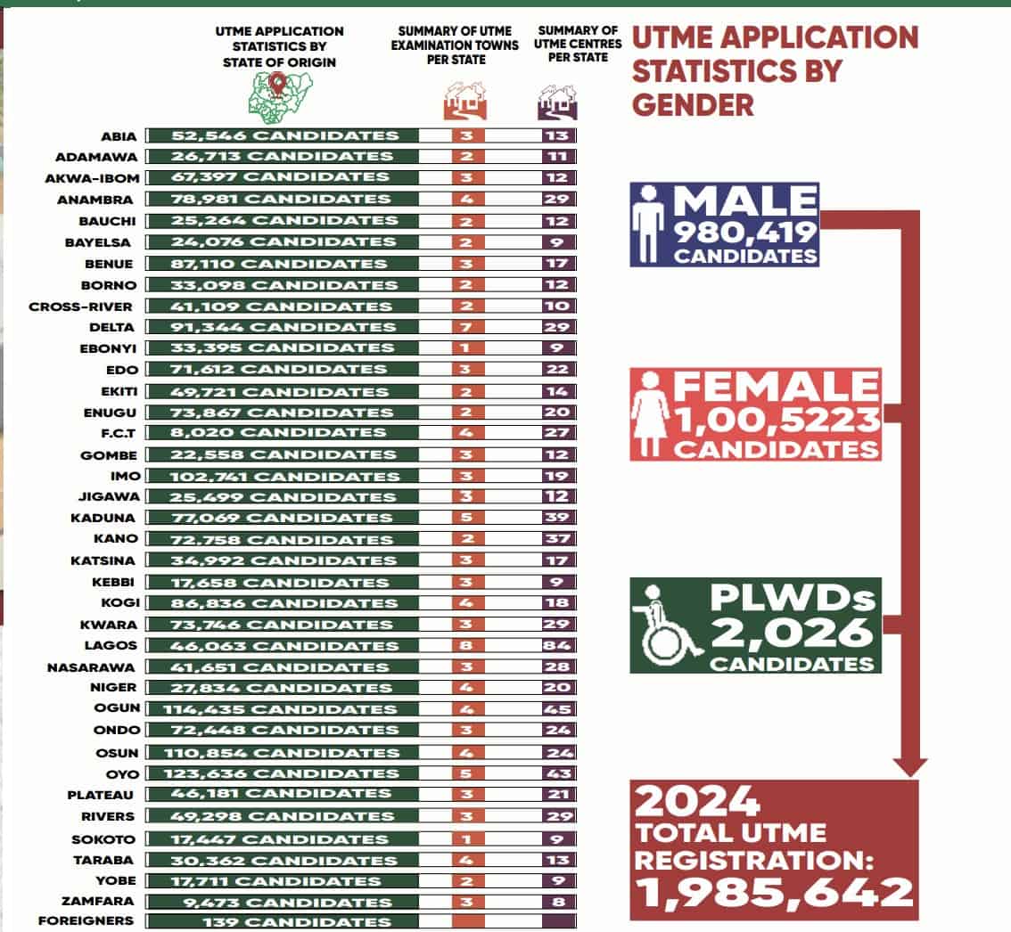 JAMB UTME Application Statistics 2024