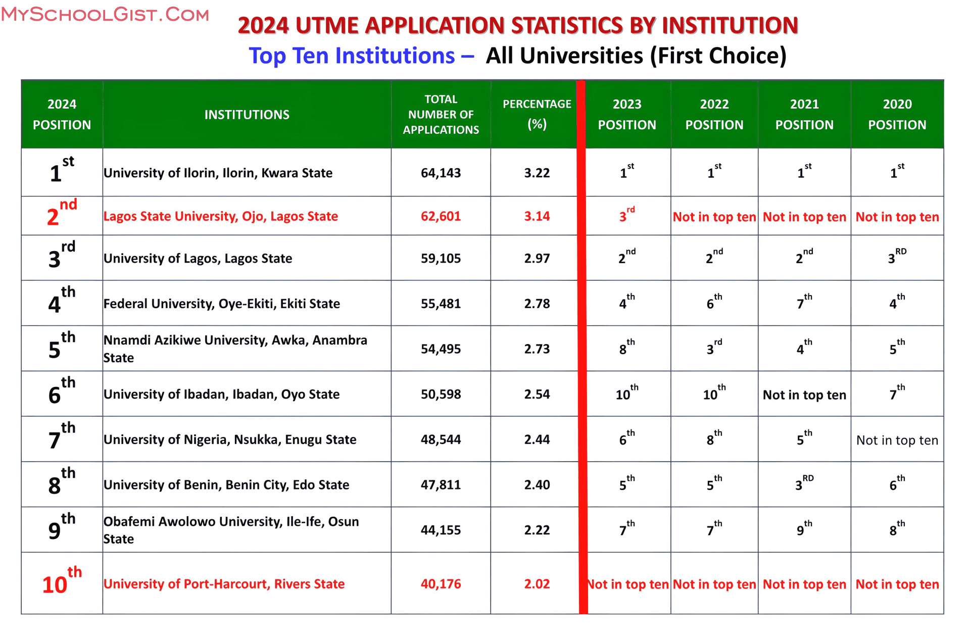 Top 10 Most Sought-After Universities