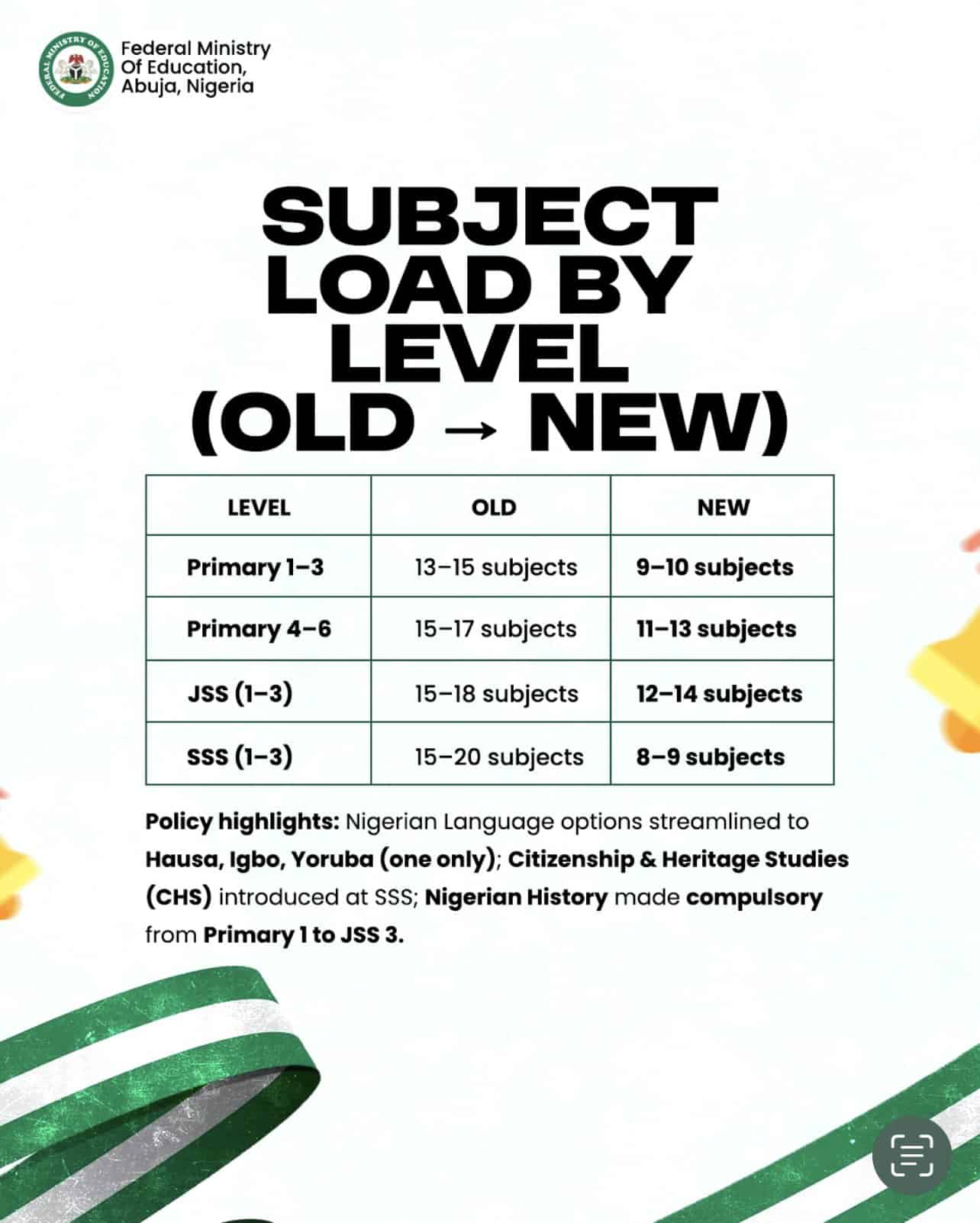 Nigeria’s New School Curriculum, subject counts by level
