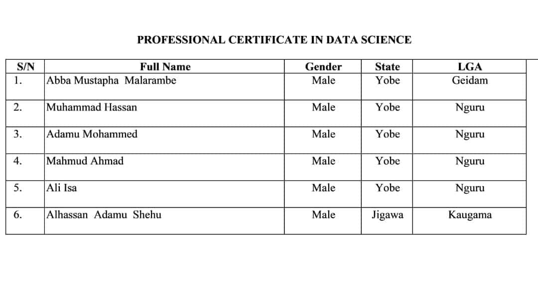 College of Education and Legal Studies, Nguru First Batch Admission List 2025-2026 Academic Session Page 4