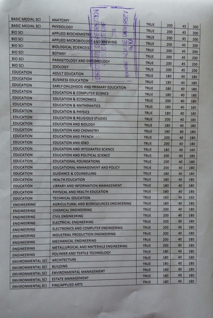 UNIZIK Cut-off marks