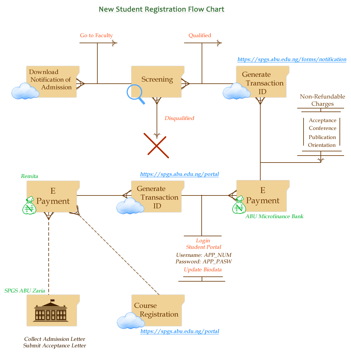 ABU Postgraduate Registration FLow Chart