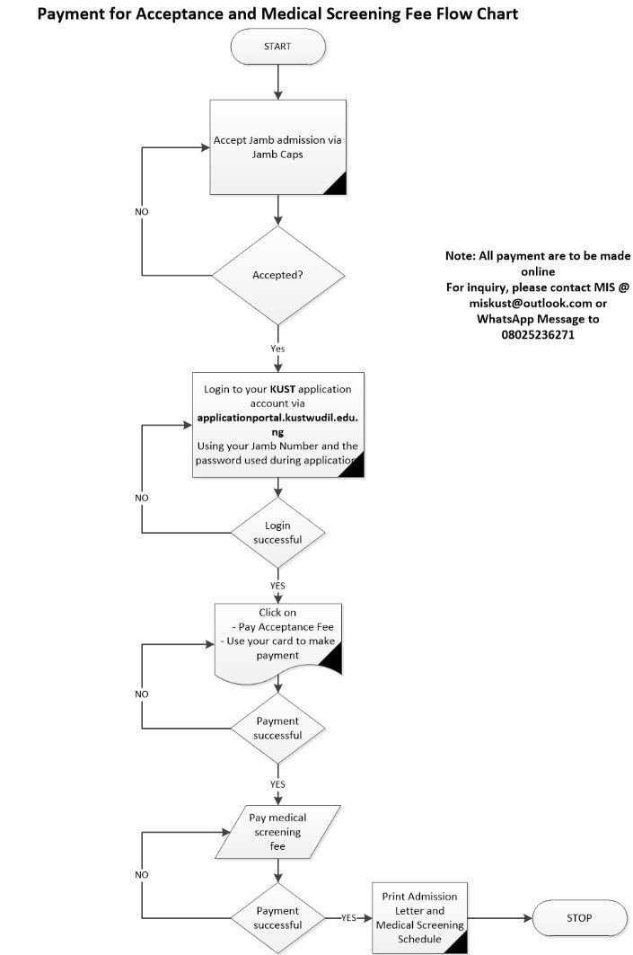 KUST Acceptance & Medical Fee Payment flow chart
