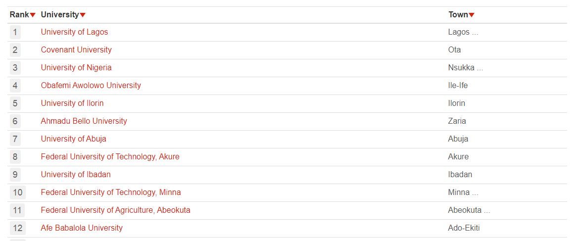 ranks of Universities