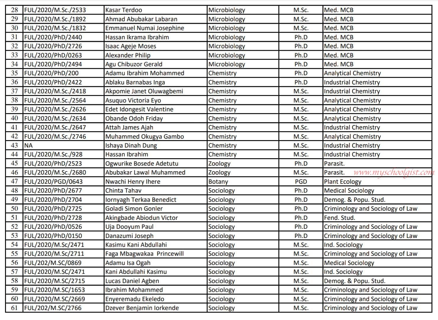 FULAFIA Postgraduate Admission List 2020/2021 | 1st, 2nd & 3rd Batch