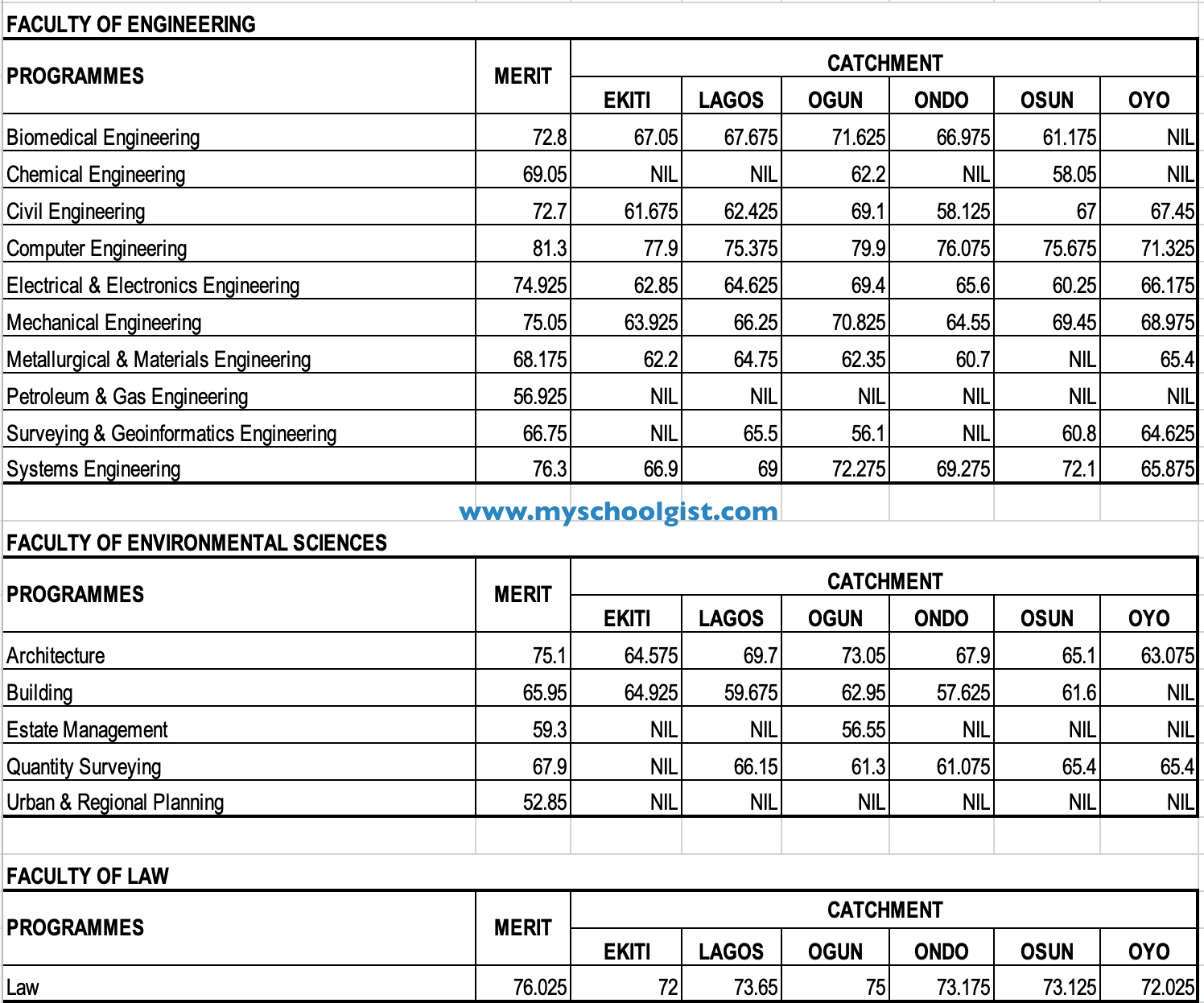 UNILAG Cut-Off Marks for Admission 2024-2025 βΒ Faculty of Engineering, Environmental Sciences and Law