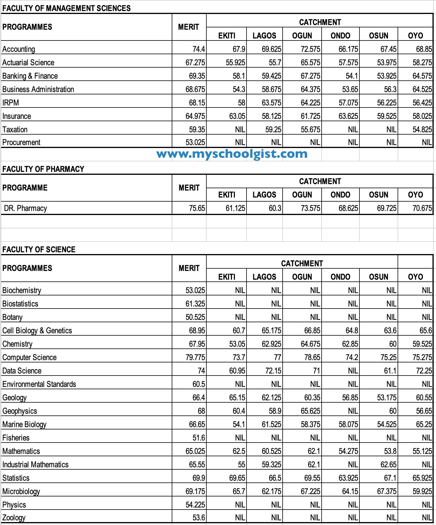 UNILAG Cut-Off Marks for Admission 2024-2025 βΒ Faculty of Management Sciences, Pharmacy and Science