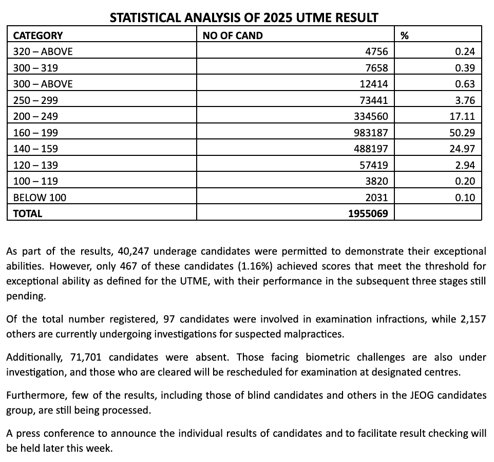 JAMB result statistics 2025