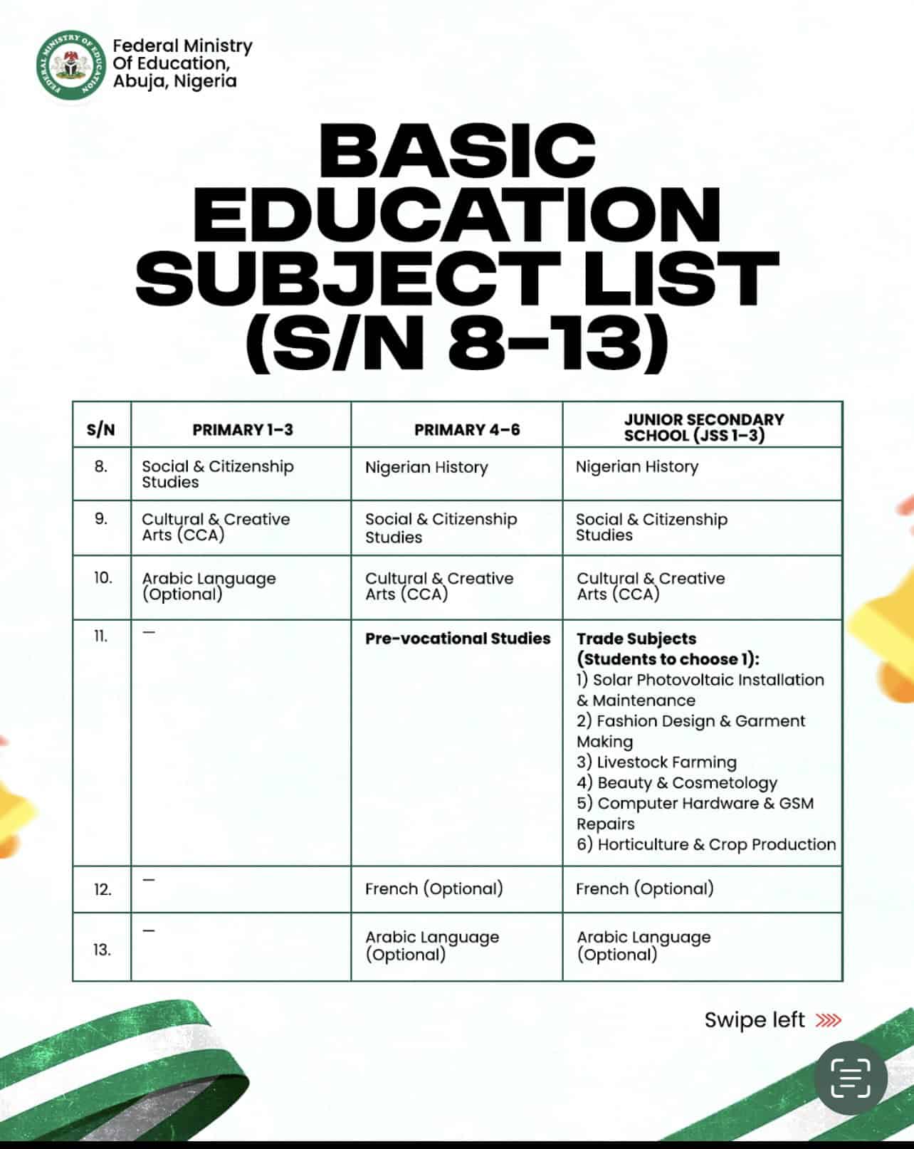 Nigeria’s New School Curriculum, subjects for Primary and JSS COntinued